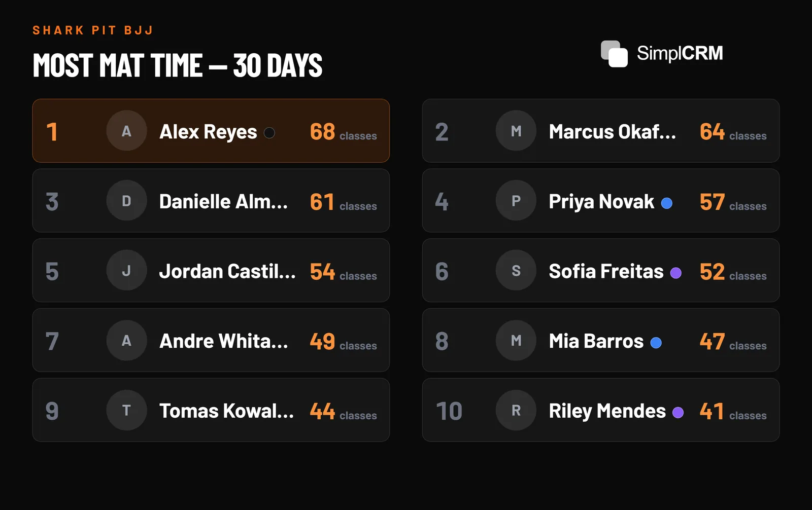 TumbleOps leaderboard on a TV ranking members by classes attended
